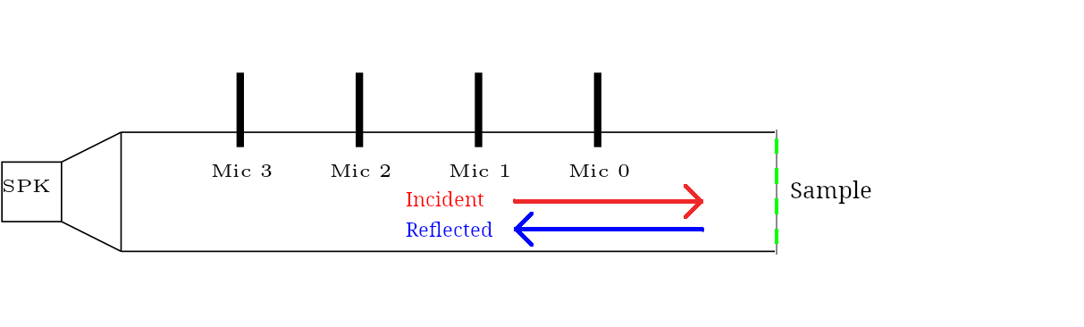 Schematic drawing of an impedance tube with an incident wave on the sample and a reflected wave